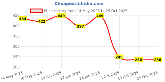 flipkart.com strauss Jacquard Yoga Mat Bag| Eco-Friendly & Washable Yoga Bag, Gym Bag| Yoga Mat Cover strauss Price History Graph from 14 May 2025 to 24 Oct 2025