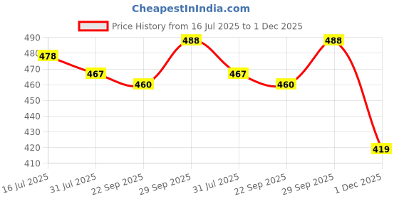 flipkart.com JACTOOZ New Attractive Casual Loafer Shoes For Men's Loafers For Men jactooz Price History Graph from 16 Jul 2025 to 1 Dec 2025
