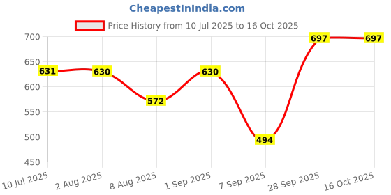 flipkart.com JACTOOZ New Comfortable & Lightweight Loafers For Men (Blue) Loafers For Men Loafers For Men jactooz Price History Graph from 10 Jul 2025 to 16 Oct 2025