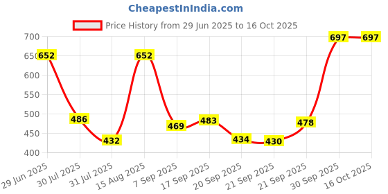 flipkart.com JACTOOZ New Comfortable & Lightweight Loafers For Men (Blue) Loafers For Men Loafers For Men jactooz Price History Graph from 29 Jun 2025 to 4 Oct 2025