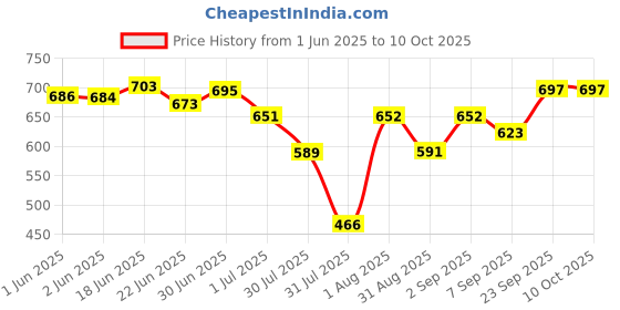 flipkart.com JACTOOZ New Comfortable & Lightweight Loafers For Men ( GREY ) Loafers For Men Loafers For Men jactooz Price History Graph from 1 Jun 2025 to 4 Oct 2025