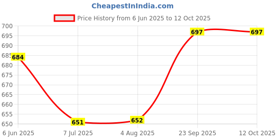 flipkart.com JACTOOZ New Comfortable & Lightweight Loafers For Men ( GREY ) Loafers For Men Loafers For Men jactooz Price History Graph from 6 Jun 2025 to 4 Oct 2025