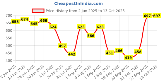 flipkart.com JACTOOZ New Comfortable & Lightweight Loafers For Men (Olive) Loafers For Men Loafers For Men jactooz Price History Graph from 2 Jun 2025 to 13 Oct 2025