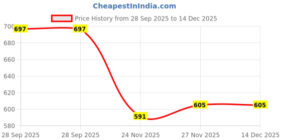 flipkart.com JACTOOZ New Comfortable & Lightweight Loafers For Men (Olive) Loafers For Men Loafers For Men jactooz Price History Graph from 28 Sep 2025 to 14 Dec 2025