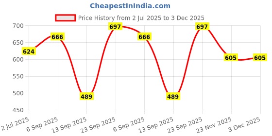 flipkart.com JACTOOZ New Comfortable & Lightweight Loafers For Men (Olive) Loafers For Men Loafers For Men jactooz Price History Graph from 2 Jul 2025 to 3 Dec 2025