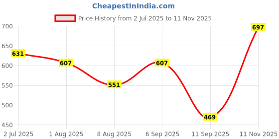 flipkart.com JACTOOZ New Comfortable & Lightweight Loafers For Men (Olive) Loafers For Men Loafers For Men jactooz Price History Graph from 2 Jul 2025 to 11 Nov 2025