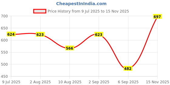 flipkart.com JACTOOZ New Comfortable & Lightweight Loafers For Men (Olive) Loafers For Men Loafers For Men jactooz Price History Graph from 9 Jul 2025 to 15 Nov 2025
