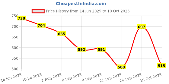 flipkart.com JACTOOZ New stylish & Comfortable Primium Loafers For Men (Black) Loafers For Men jactooz Price History Graph from 14 Jun 2025 to 10 Oct 2025