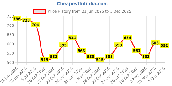 flipkart.com JACTOOZ New stylish & Comfortable Primium Loafers For Men (Black) Loafers For Men jactooz Price History Graph from 21 Jun 2025 to 1 Dec 2025