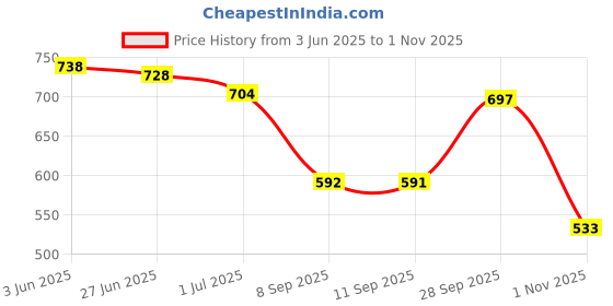 flipkart.com JACTOOZ New stylish & Comfortable Primium Loafers For Men (Black) Loafers For Men jactooz Price History Graph from 3 Jun 2025 to 1 Nov 2025