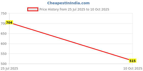 flipkart.com JACTOOZ New stylish & Comfortable Primium Loafers For Men (Black) Loafers For Men jactooz Price History Graph from 25 Jul 2025 to 10 Oct 2025