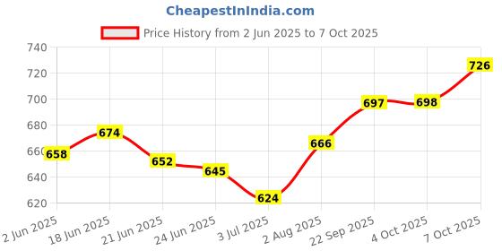 flipkart.com JACTOOZ New stylish & Comfortable Primium Loafers For Men (Brown) Loafers For Men jactooz Price History Graph from 2 Jun 2025 to 7 Oct 2025