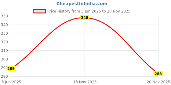 flipkart.com jad (PACK OF 2) (8 INCH) SCISSORS WITH INBUILT WALNUT CRACKER & BOTTLE OPENER Scissors jad Price History Graph from 3 Jun 2025 to 19 Nov 2025