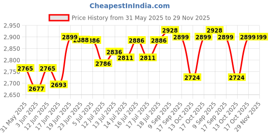 flipkart.com butterfly JADE Electric Rice Cooker butterfly Price History Graph from 31 May 2025 to 29 Nov 2025