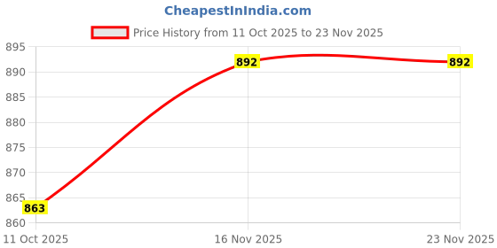 flipkart.com studds Jade Motorbike Helmet studds Price History Graph from 11 Oct 2025 to 22 Nov 2025