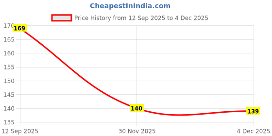flipkart.com greenium Jade Plant greenium Price History Graph from 12 Sep 2025 to 30 Nov 2025