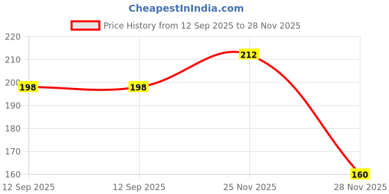 flipkart.com greenium Jade Plant greenium Price History Graph from 12 Sep 2025 to 28 Nov 2025