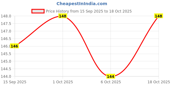 flipkart.com growgaach Jade Plant growgaach Price History Graph from 15 Sep 2025 to 18 Oct 2025