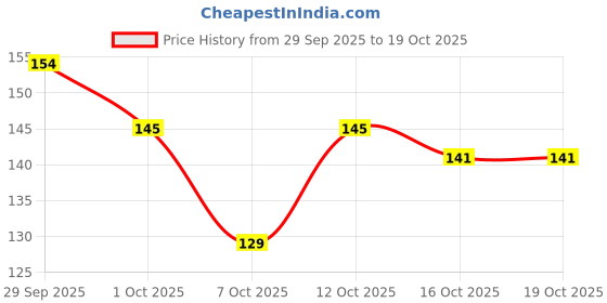 flipkart.com growgaach Jade Plant growgaach Price History Graph from 29 Sep 2025 to 18 Oct 2025