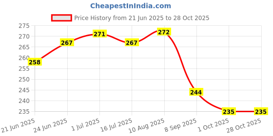 flipkart.com probelle Jade Roller & Gua Sha - 100% Natural Jade Stone for Facial Massage & Skincare probelle Price History Graph from 21 Jun 2025 to 28 Oct 2025
