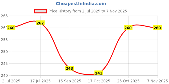 flipkart.com sohanshstore Jade Roller & Rose Skincare Facial Hair Removal Machine sohanshstore Price History Graph from 2 Jul 2025 to 7 Nov 2025