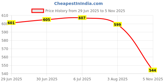 flipkart.com flyder Jade Roller100% Natural Stone, T-Massager, 3D Massager, Ice Roller Massager flyder Price History Graph from 29 Jun 2025 to 5 Nov 2025