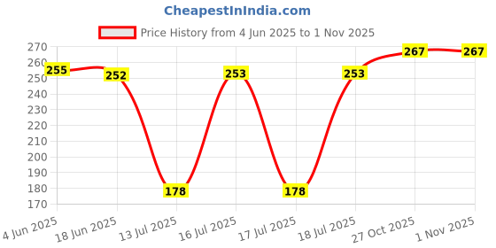 flipkart.com jade-x 350MLjar Mixer Juicer Jar jade-x Price History Graph from 4 Jun 2025 to 30 Oct 2025