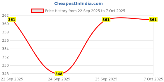 flipkart.com jade-x plastic bullet mixer grinder jar transparent Mixer Juicer Jar jade-x Price History Graph from 22 Sep 2025 to 7 Oct 2025