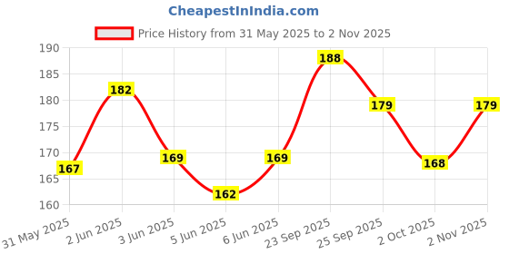 flipkart.com jadee Dog & Cat Collar & Leash jadee Price History Graph from 31 May 2025 to 2 Nov 2025