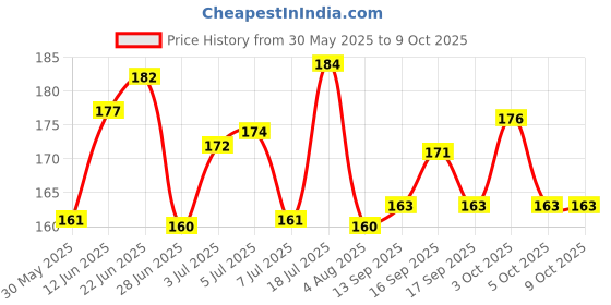 flipkart.com jadee Dog & Cat Collar & Leash jadee Price History Graph from 30 May 2025 to 9 Oct 2025