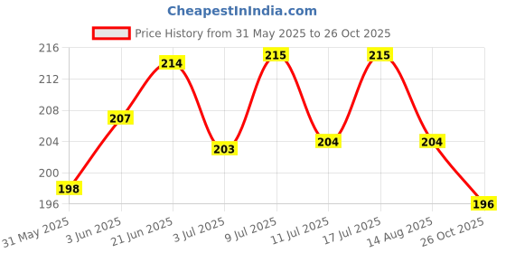flipkart.com jadee Dog Belt Bell Collar With Rope (Recommanded for 14-23KG PET) 150 cm Dog Strap Leash jadee Price History Graph from 31 May 2025 to 26 Oct 2025