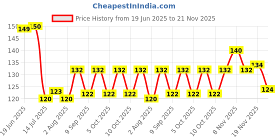 flipkart.com jadee Stainless Steel Fork Set of 6 Pcs Stainless Steel, Steel Table Spoon Set jadee Price History Graph from 19 Jun 2025 to 21 Nov 2025