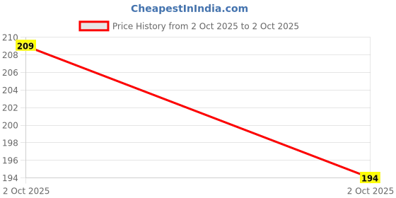 flipkart.com jadee Steel 6 Fork & 6 Spoons with Plastic Handle for Dining Table (Set of 12) Stainless Steel, Plastic Table Spoon Set jadee Price History Graph from 2 Oct 2025 to 2 Oct 2025