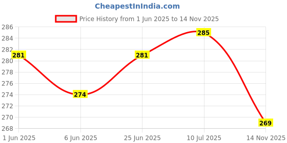 flipkart.com jaderoller Rose Quartz Massager Gua Sha Anti-ageing Green Jade Himalayan Natural Tool Massager Price History Graph from 1 Jun 2025 to 14 Nov 2025