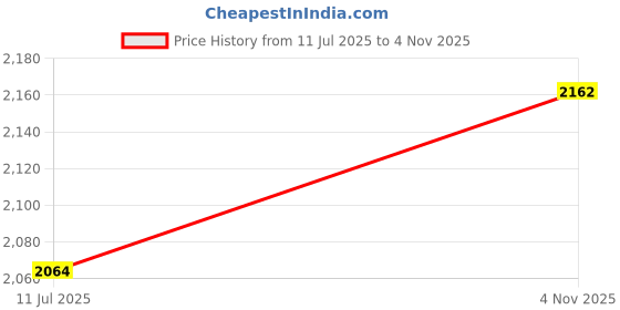 flipkart.com jades Christmas theme melamine dinner set of 6 Bowl, Spoon, Tray, Plate Serving Set jades Price History Graph from 11 Jul 2025 to 4 Nov 2025