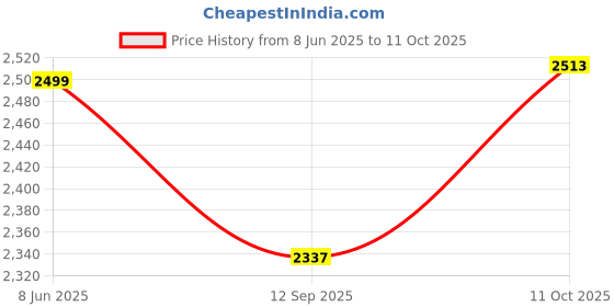 flipkart.com jadespace Bamboo Modular Kitchen Wicker Basket – 42x50x10 cm, Rectangular Pull-Out, Soft-Close Storage Basket jadespace Price History Graph from 8 Jun 2025 to 11 Oct 2025