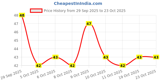 flipkart.com adivasi Jadibuti Hair Growth Hair Fall Oil With Dandruff Free Rosemary Esenstiol Oil Hair Oil adivasi Price History Graph from 29 Sep 2025 to 23 Oct 2025