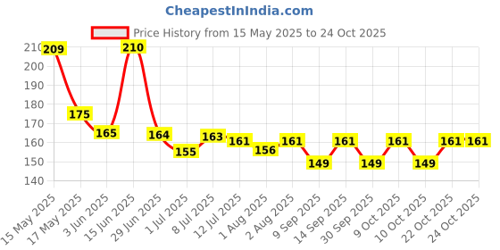 flipkart.com adivasi Jadibuti Hair oil (pack of 2)_2 Hair Oil adivasi Price History Graph from 15 May 2025 to 24 Oct 2025