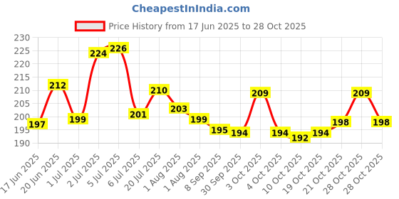 flipkart.com moonwake Jadibuti Mix For Hair Oil 100% Herbal & Plant derived for Complete Hair Care Hair Oil moonwake Price History Graph from 17 Jun 2025 to 28 Oct 2025