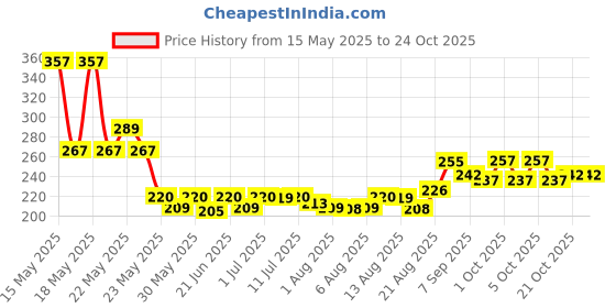 flipkart.com adivasi Jadibuti Natural Pack 6Hair Oil adivasi Price History Graph from 15 May 2025 to 24 Oct 2025