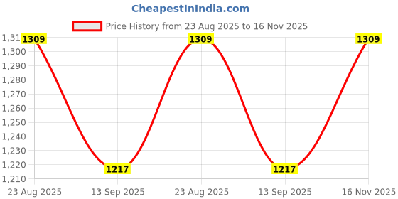 flipkart.com jadoo magic Printed Party Box jadoo magic Price History Graph from 23 Aug 2025 to 16 Nov 2025