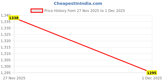 flipkart.com dsc JAFFA GT Cricket Shoes For Men dsc Price History Graph from 27 Nov 2025 to 1 Dec 2025