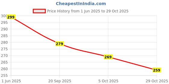 flipkart.com jaffry embroidery Women Printed Viscose Rayon Straight Kurta jaffry embroidery Price History Graph from 1 Jun 2025 to 29 Oct 2025