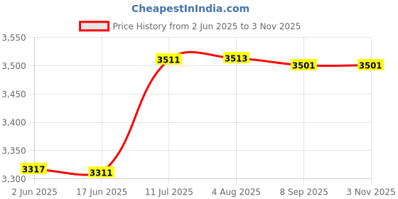 flipkart.com jafrisurvey Big Prism with Holder ,Target Plate& Carry Bag suitable for Sokkia ,Topcon,South Solid Prism jafrisurvey Price History Graph from 2 Jun 2025 to 3 Nov 2025