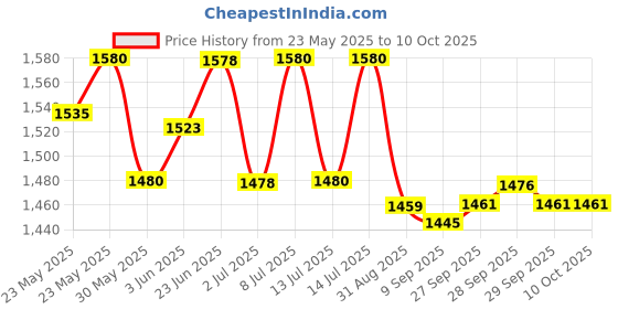 flipkart.com jafrisurvey Empty Box For Sokkia Auto Level Height Gauge jafrisurvey Price History Graph from 23 May 2025 to 8 Oct 2025
