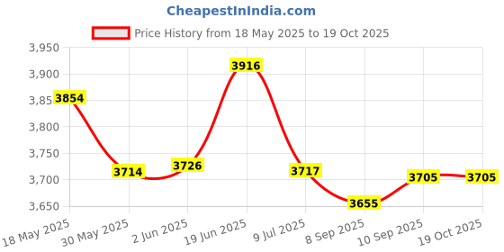 flipkart.com jafrisurvey Leica Big Prism JPR111 Assembly For Leica Total Station Solid Prism jafrisurvey Price History Graph from 18 May 2025 to 18 Oct 2025