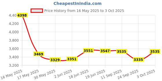 flipkart.com jafrisurvey Mini Prism with Folding Poles in 4 Parts (Constant+17.5) Solid Prism jafrisurvey Price History Graph from 16 May 2025 to 3 Oct 2025