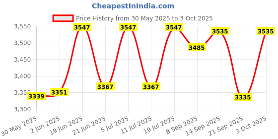 flipkart.com jafrisurvey Mini Prism With Folding Poles in 4 Parts (Prism Constant – 30 ) Solid Prism jafrisurvey Price History Graph from 30 May 2025 to 3 Oct 2025