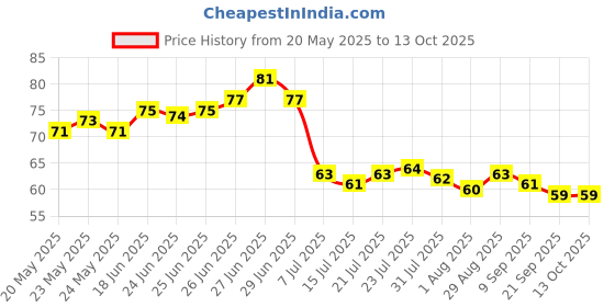 flipkart.com jaga Empty Cutlery Holder Case jaga Price History Graph from 20 May 2025 to 12 Oct 2025
