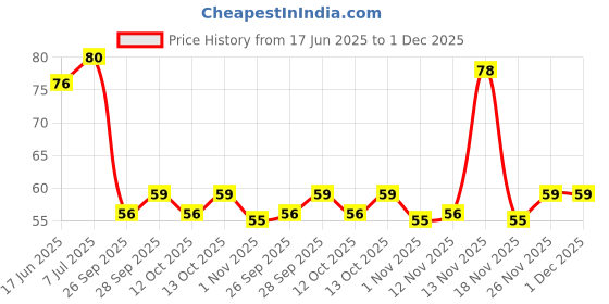 flipkart.com jaga Empty Cutlery Holder Case jaga Price History Graph from 17 Jun 2025 to 1 Dec 2025